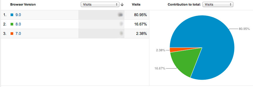Visitor's Browser Data on Google Analytics 