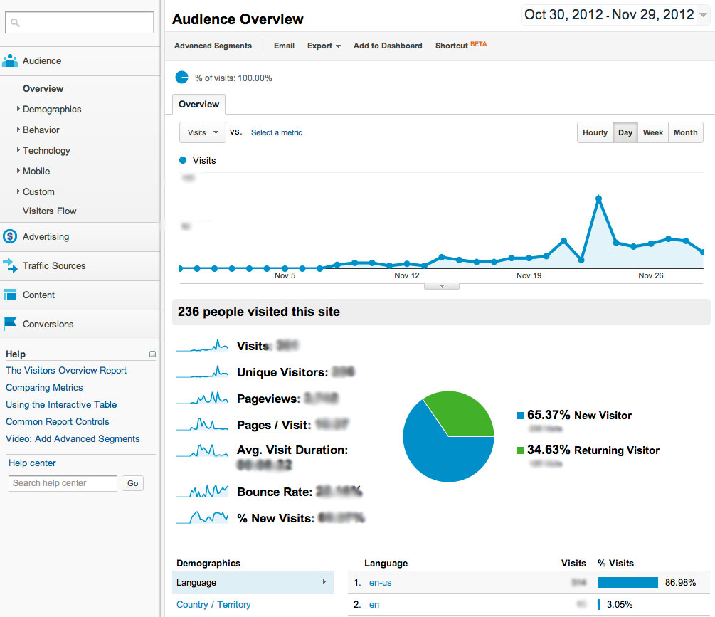 Google Analytic's Audience Overview - the Dashboard