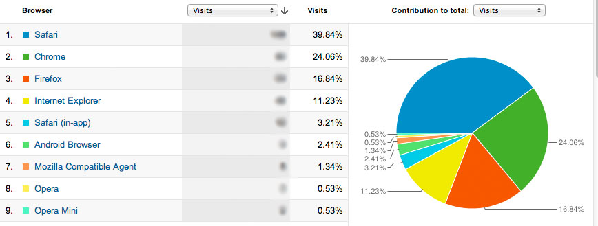 Visitors' Browser Data on Google Analytics